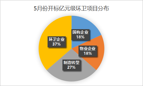 乐冠体育环保-环卫市场分布