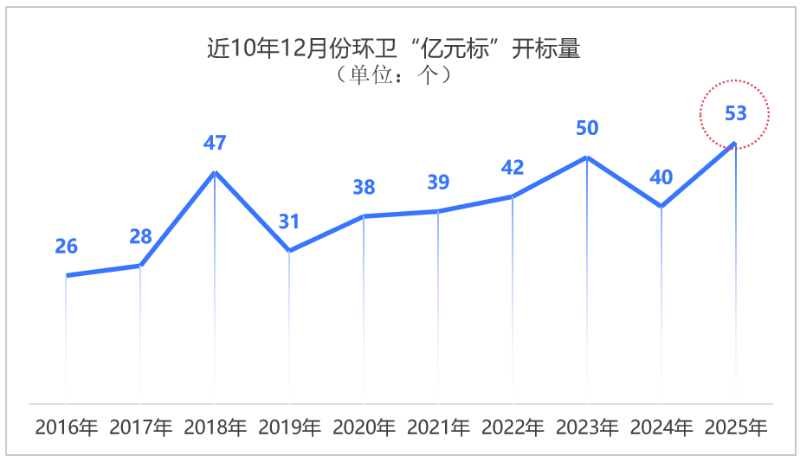 乐冠体育环保：岁末环卫“亿元标”井喷