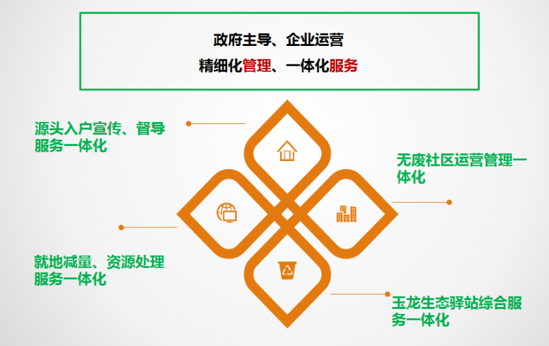 垃圾分类乐冠体育模式介绍6