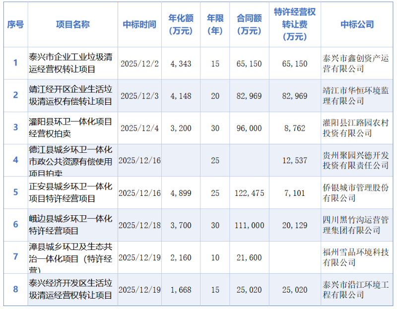 乐冠体育环保：岁末环卫市场再现“特许经营”潮