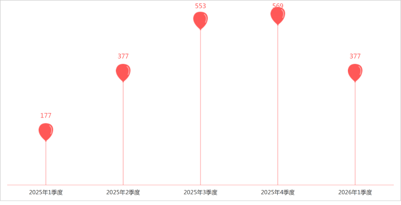 乐冠体育环保-1季度无人环卫设备公招数据