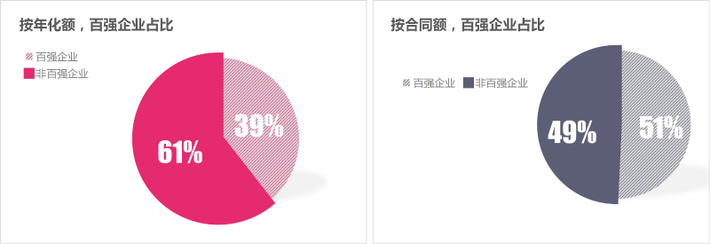 乐冠体育环保-1季度百强企业成交额