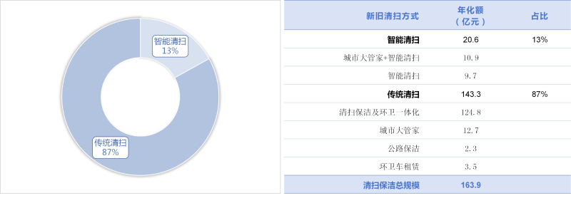 乐冠体育环保-1季度新旧清扫方式成交规模