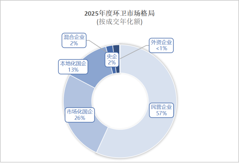 乐冠体育环保：2025年度环卫市场格局