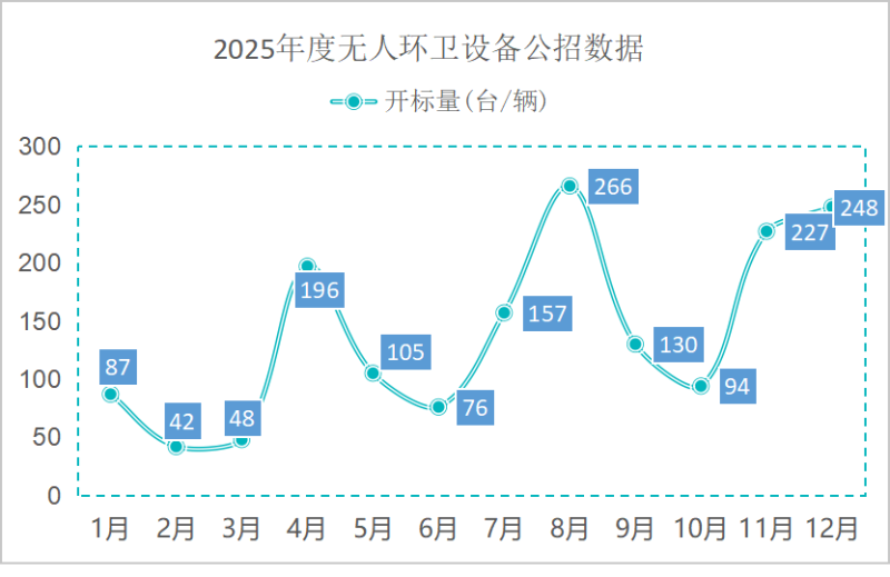 乐冠体育环保：2025年度无人环卫设备公招数据