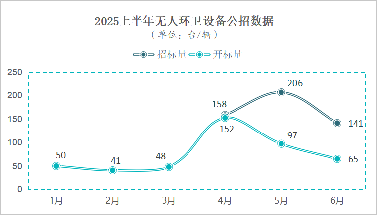 乐冠体育环保：上半年公招口径采购量达648台