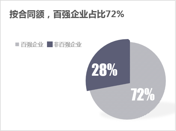 乐冠体育环保：2024年2月份百强企业成交额——按合同额