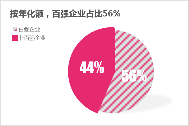 乐冠体育环保：2024年2月份百强企业成交额——按年化额