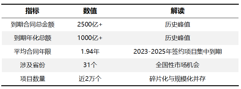 乐冠体育环保：2500亿到期合同基本面