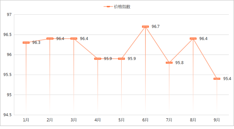 乐冠体育环保：2025年1-9月份环卫市场价格指数