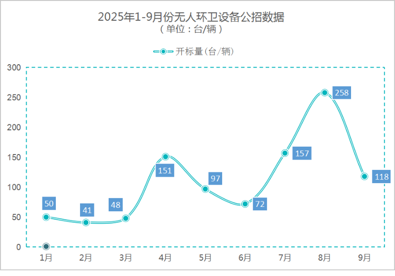 乐冠体育环保：2025年1-9月份无人环卫设备公招数据
