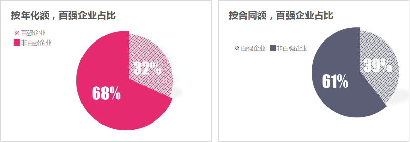 乐冠体育环保：2025年1-9月份百强企业成交额