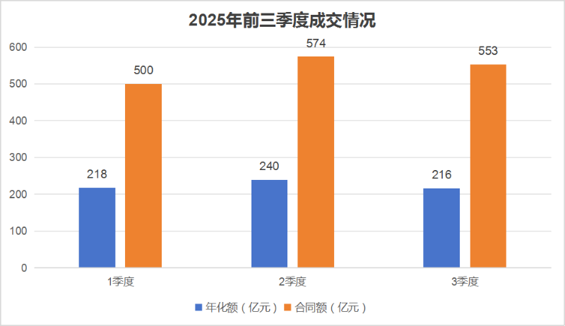 乐冠体育环保：2025年前三季度成交情况