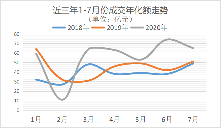 环卫市场近三年1-7月分成交年化金额走势图-乐冠体育环保