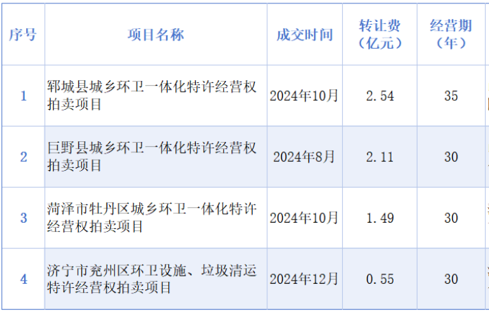 乐冠体育环保：山东4个环卫经营权“拍卖”项目