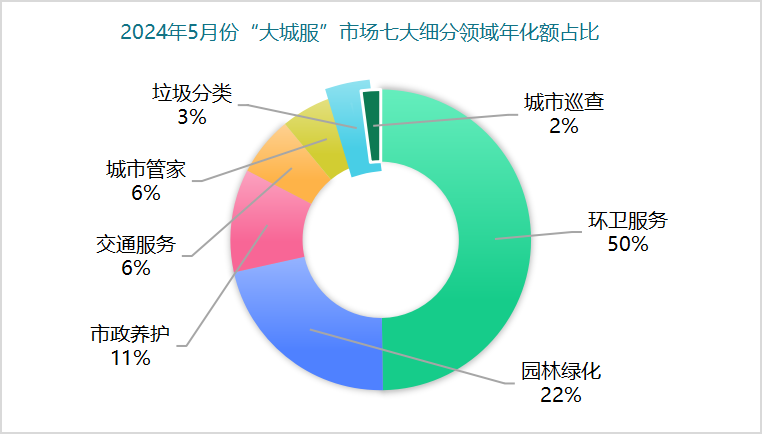 乐冠体育环保：2024年5月份“大城服”市场七大细分领域年化额占比