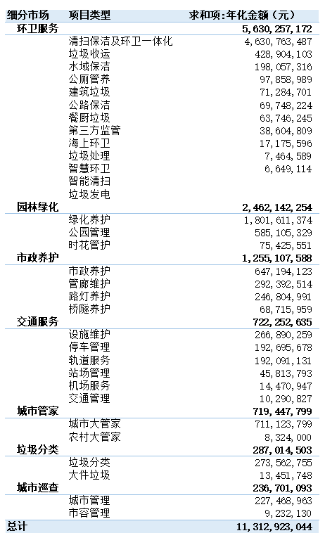 乐冠体育环保：2024年5月份“大城服”市场33个小类成交年化额
