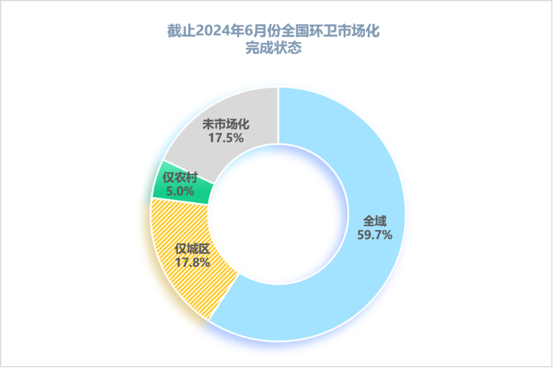 乐冠体育环保：2024年6月全国环卫市场化完成情况