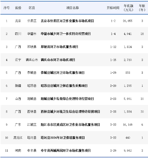 乐冠体育环保：2024年1季度完成首轮环卫市场化改革的11个区县