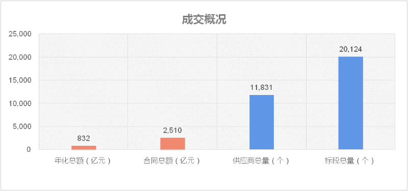 乐冠体育环保-2022年度环卫市场成交概况