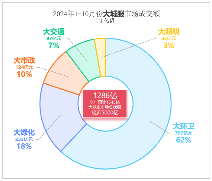 乐冠体育环保：2024年1-10月份大城服市场成交额