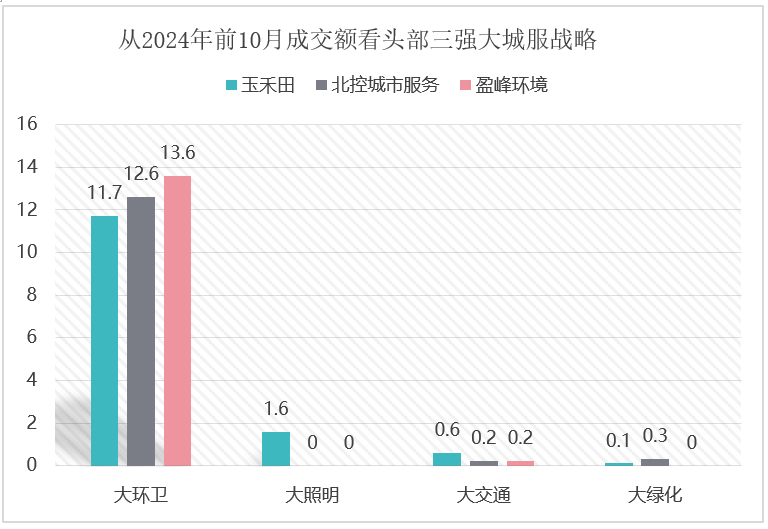 乐冠体育环保：头部三强的大城服战略