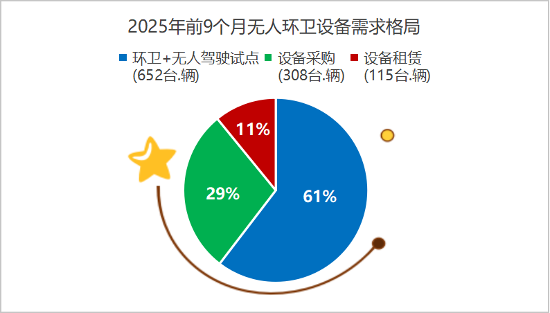 乐冠体育环保：2025年前9个月无人环卫设备需求格局