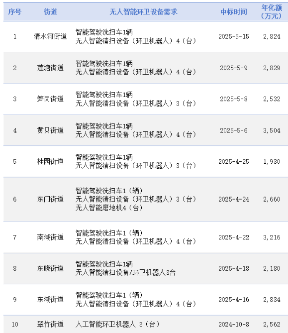 乐冠体育环保：无人环卫设备需求“井喷”