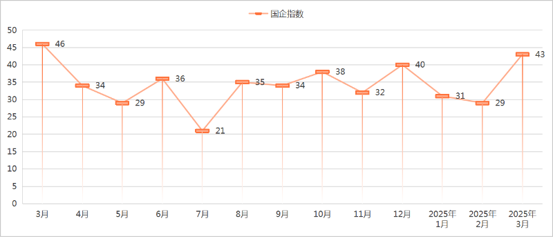 乐冠体育环保：2025年1季度环卫市场国企指数