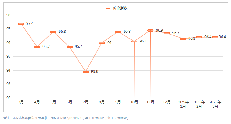 乐冠体育环保：2025年1季度环卫市场价格指数