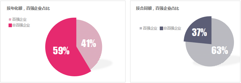 乐冠体育环保：1季度百强企业成交额