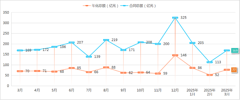 乐冠体育环保：2025年度1季度成交情况