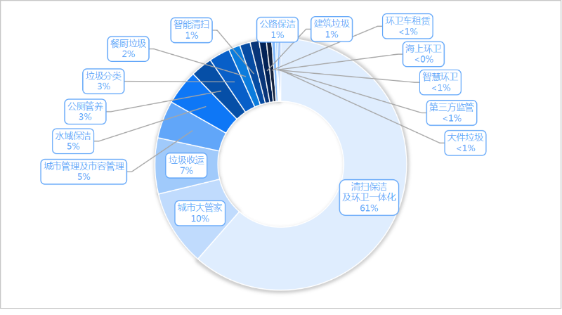 乐冠体育环保：2025年度1季度细分市场