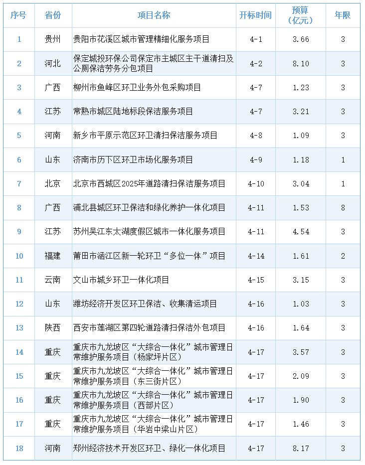 乐冠体育环保：18个项目预算超50亿