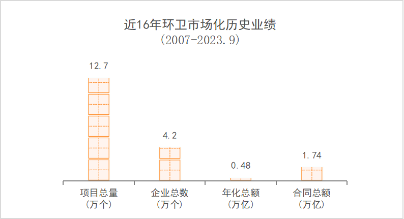 乐冠体育环保：近16年环卫市场化历史业绩