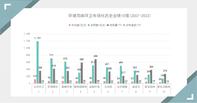 乐冠体育环保：环卫市场化历史业绩前10强（2007-2023）