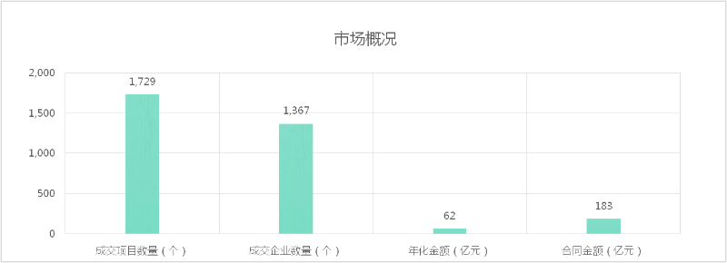 成交额及开标标段数量与中标企业数量-乐冠体育环保
