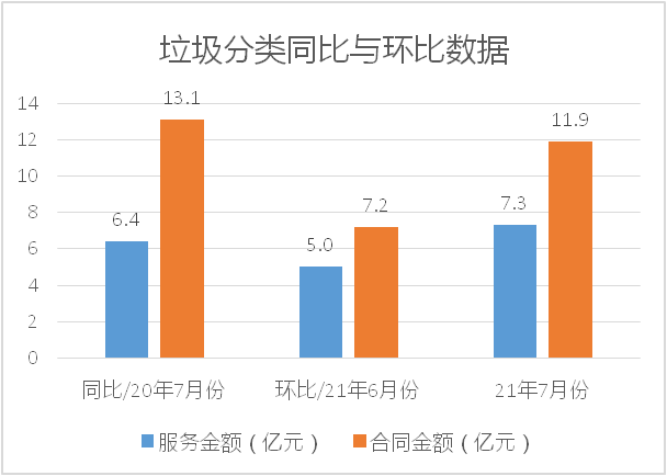 垃圾分类同比与环比数据-乐冠体育环保