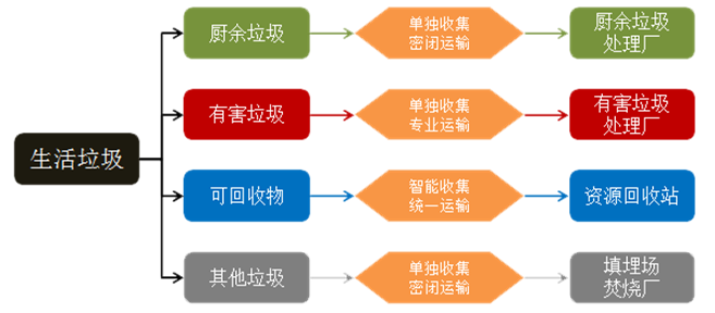 4乐冠体育环保-垃圾分类原理图
