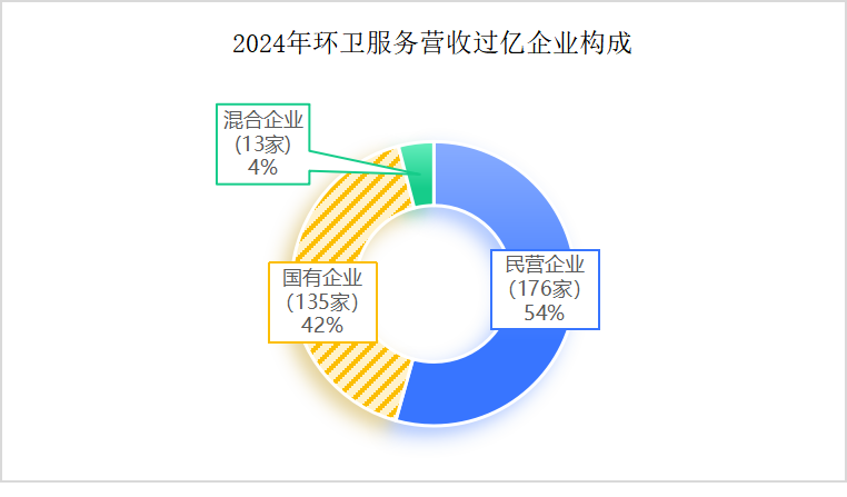 乐冠体育环保：2024年度环卫服务营收过亿企业构成