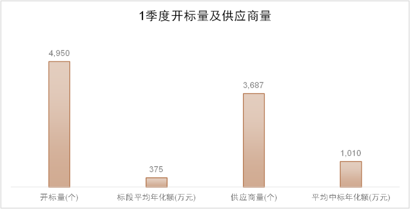 1季度成交情况1