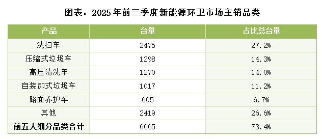 乐冠体育环保：2025年前三季度新能源环卫市场主销品类
