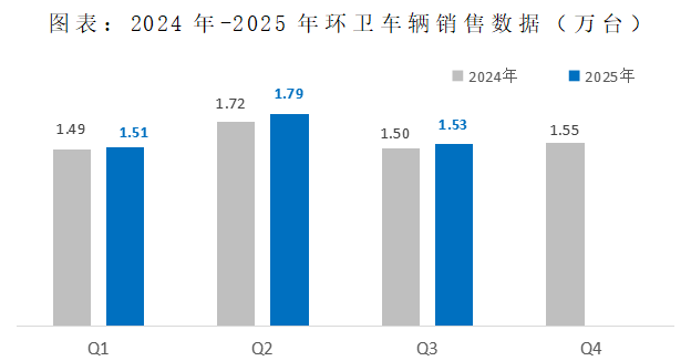 乐冠体育环保：2024-2025年环卫车辆销售数据