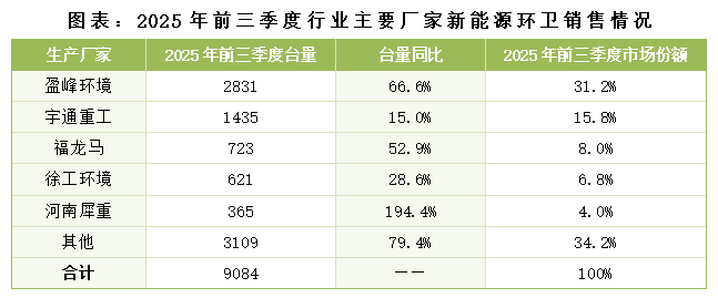 乐冠体育环保：2025年前三季度行业主要厂家新能源环卫销售情况