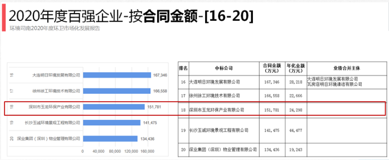乐冠体育环保百强企业排名18位