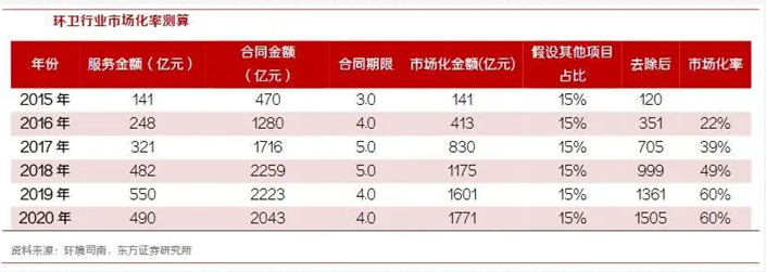 乐冠体育环保-环卫行业市场比率测算