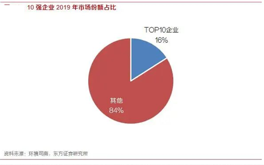 乐冠体育环保-10强企业市场份额占比