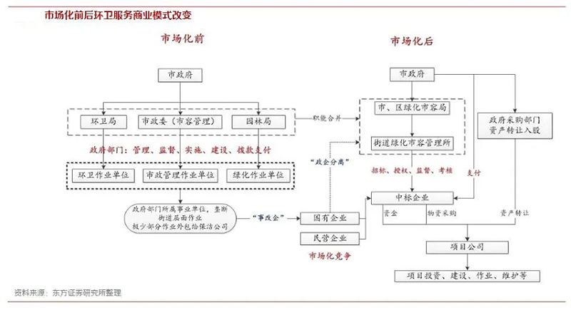 乐冠体育环保-环卫行业商业模式改变