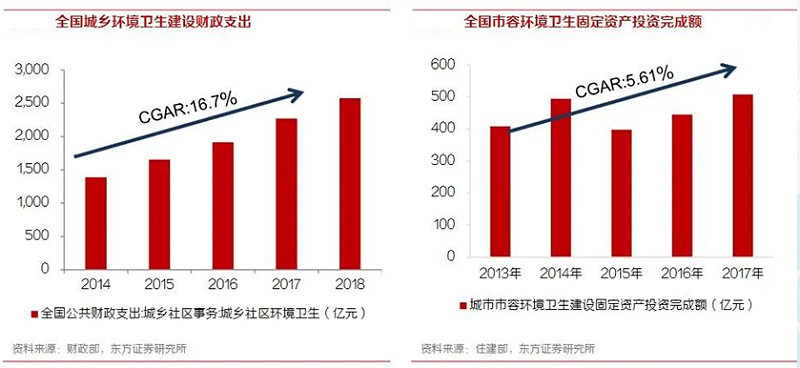 乐冠体育环保-环卫行业财政支出与固定资产投资额