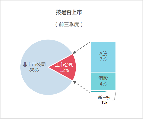 乐冠体育环保：2024年前三季度市场格局按是否上市2